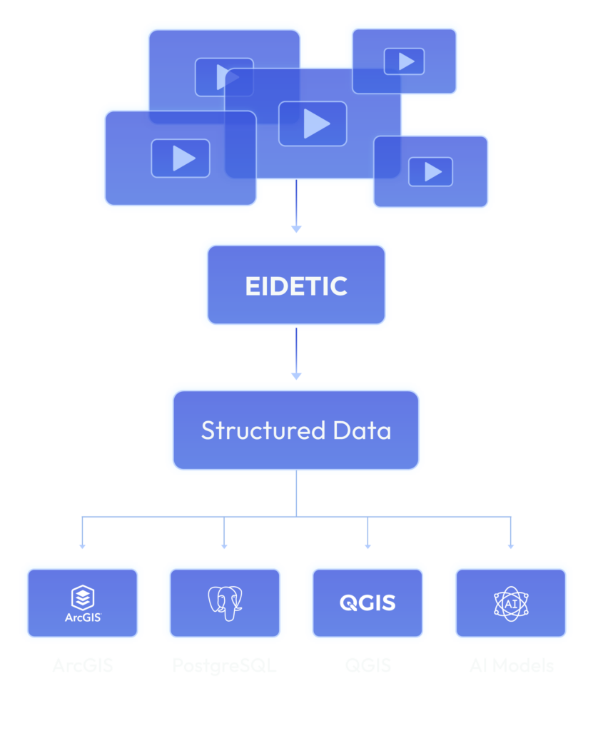 Diagram showing Eidetic converting video into structured data that integrates with GIS platforms, databases, and AI systems